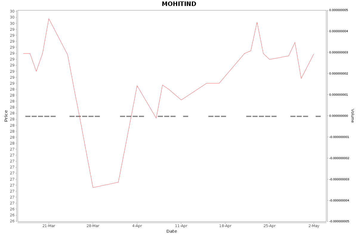 MOHITIND Daily Price Chart NSE Today