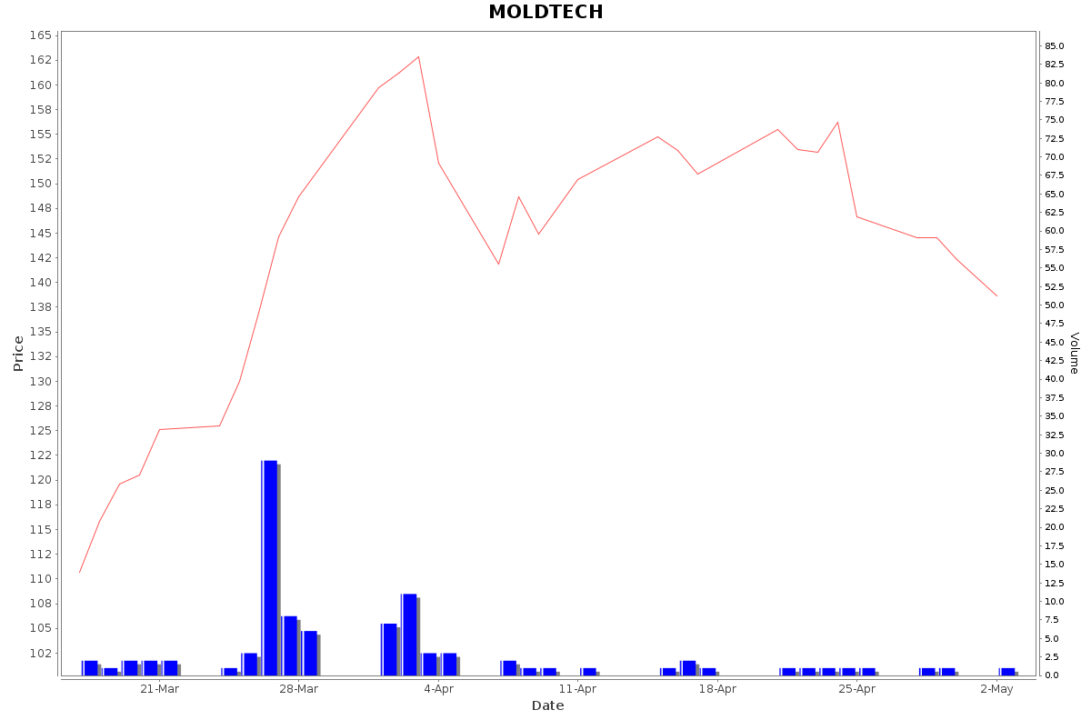 MOLDTECH Daily Price Chart NSE Today
