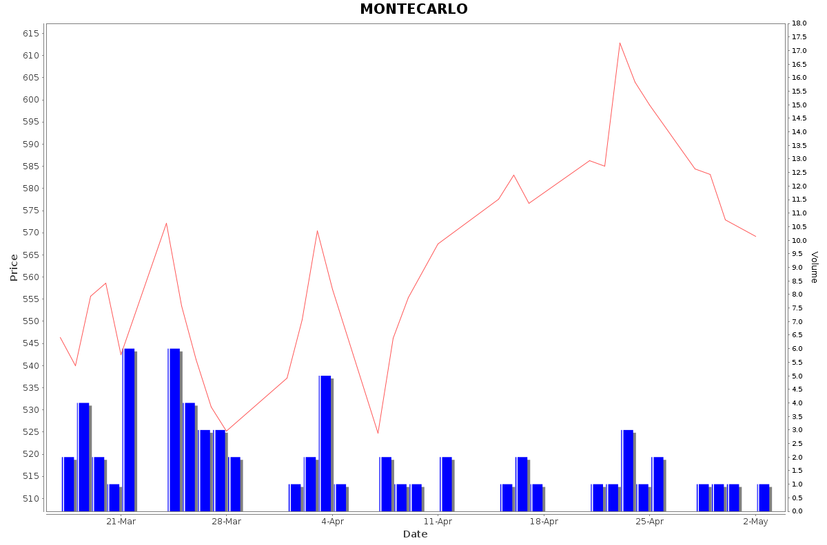 MONTECARLO Daily Price Chart NSE Today