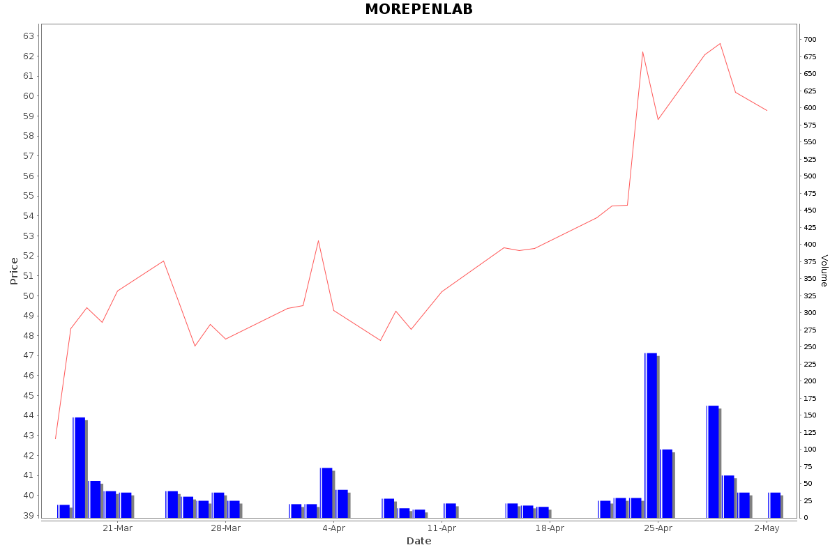 MOREPENLAB Daily Price Chart NSE Today