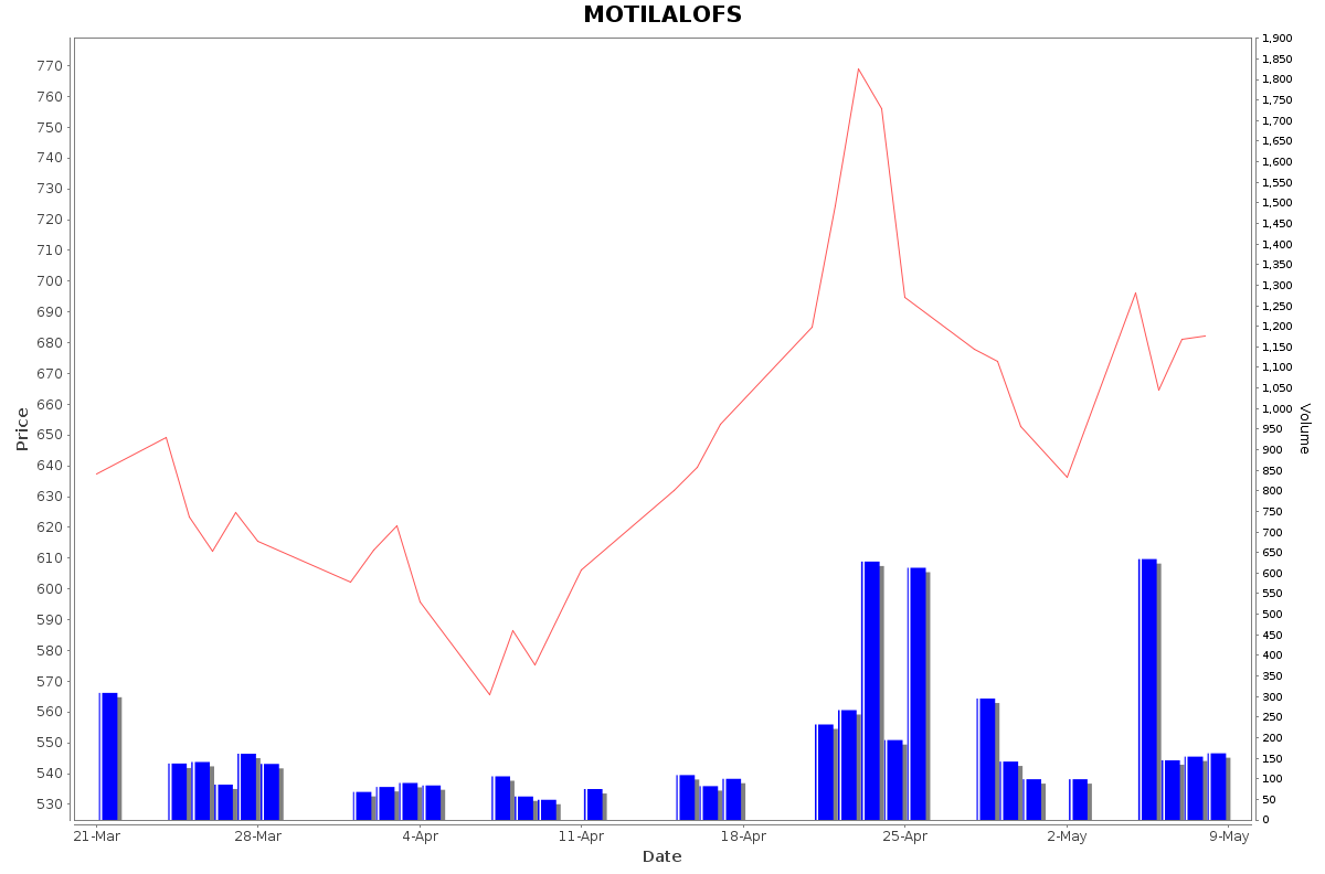 MOTILALOFS Daily Price Chart NSE Today