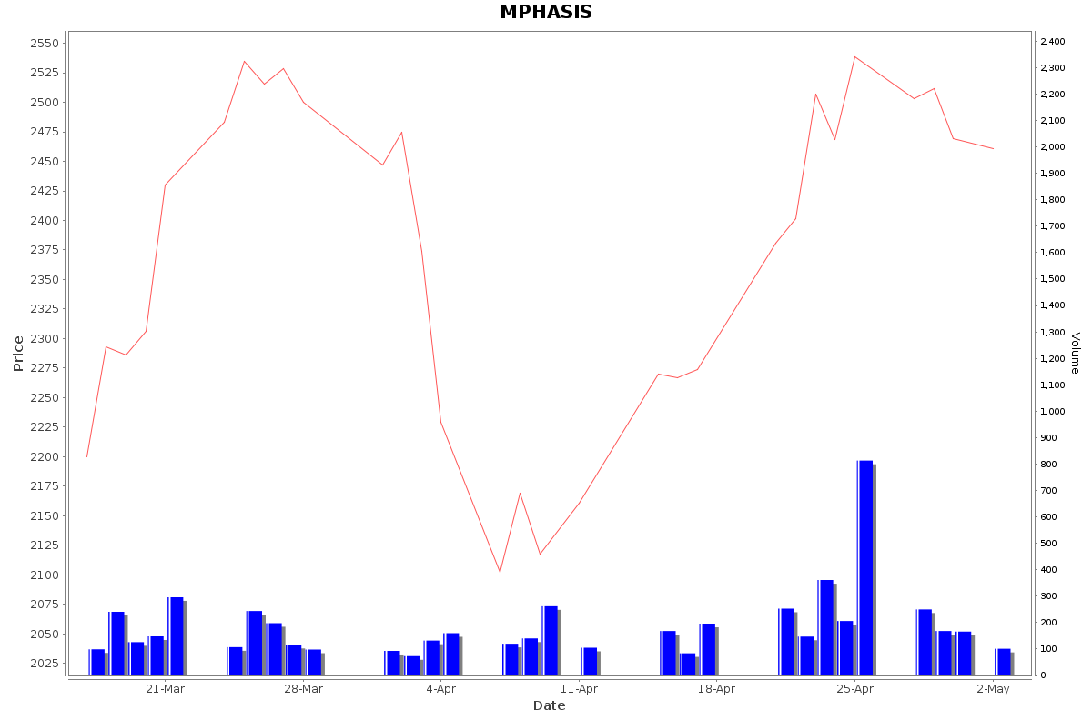 MPHASIS Daily Price Chart NSE Today