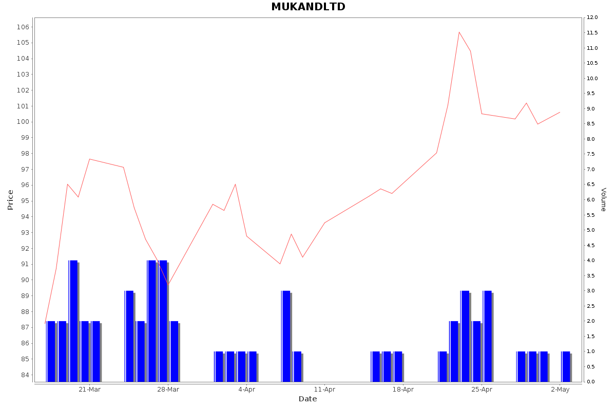 MUKANDLTD Daily Price Chart NSE Today