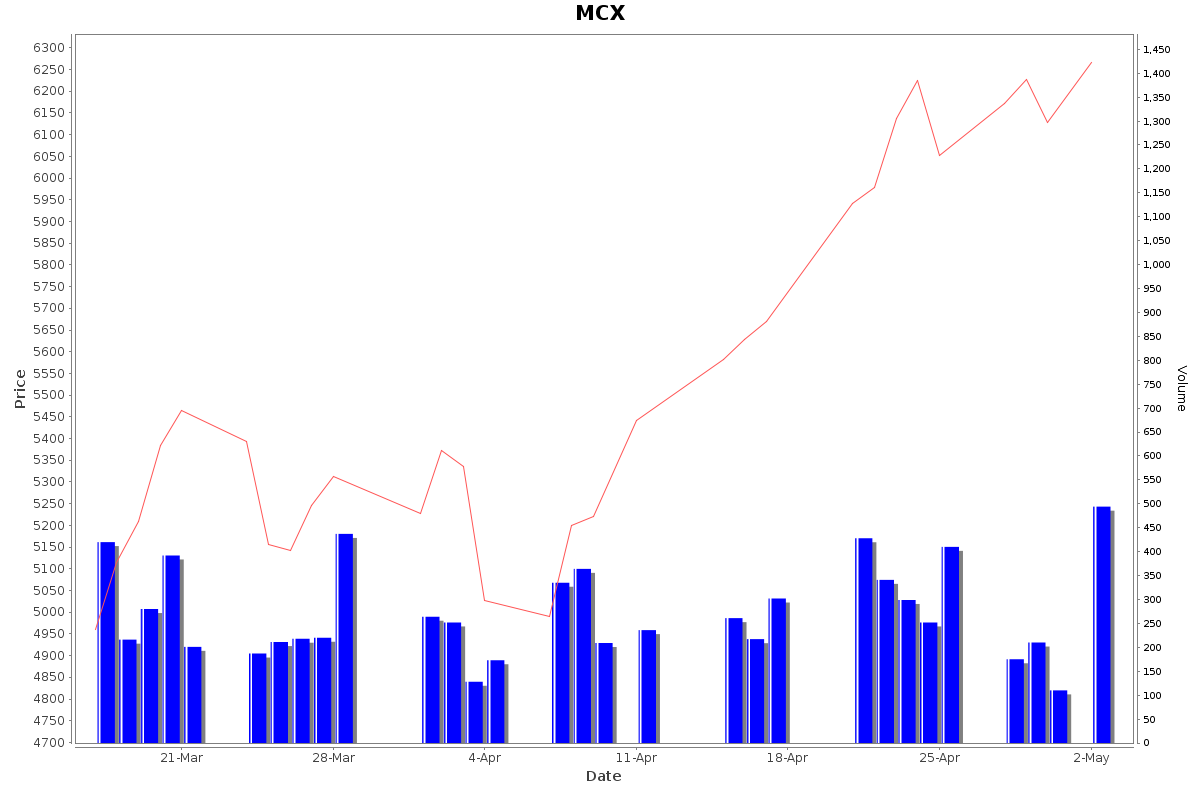 MCX Daily Price Chart NSE Today