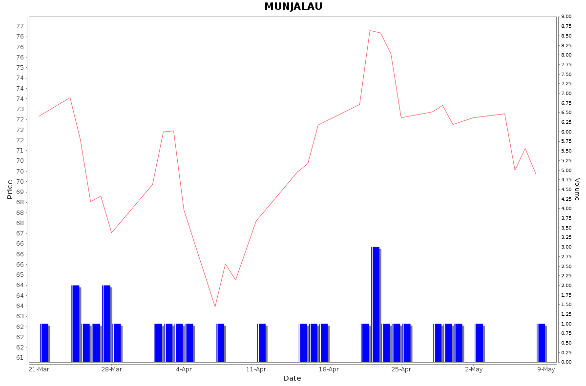 MUNJALAU Daily Price Chart NSE Today