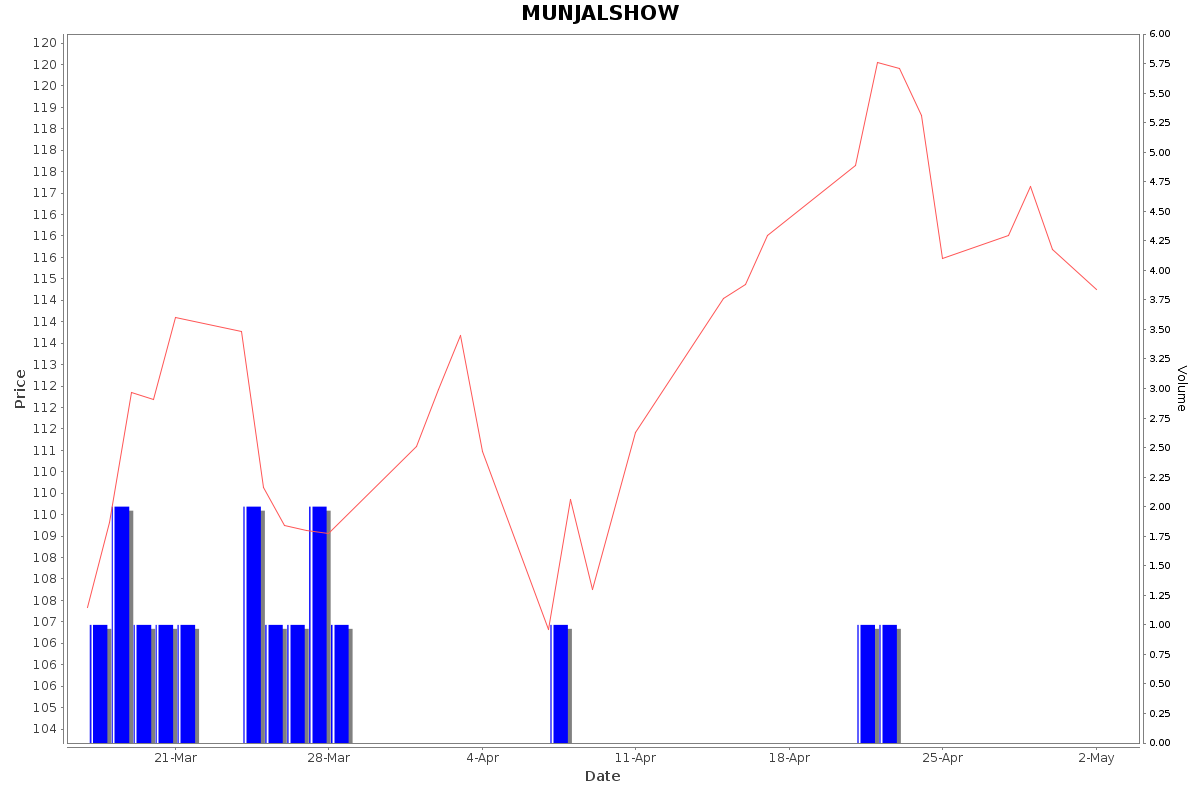 MUNJALSHOW Daily Price Chart NSE Today