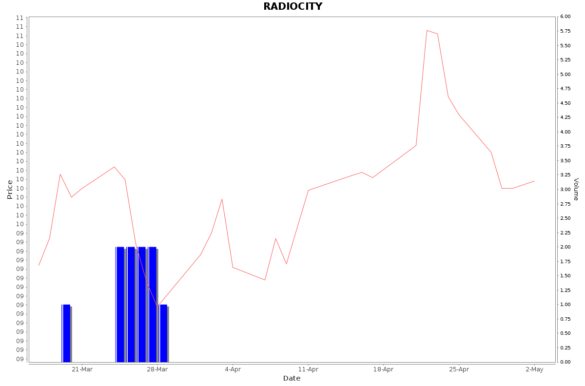 RADIOCITY Daily Price Chart NSE Today