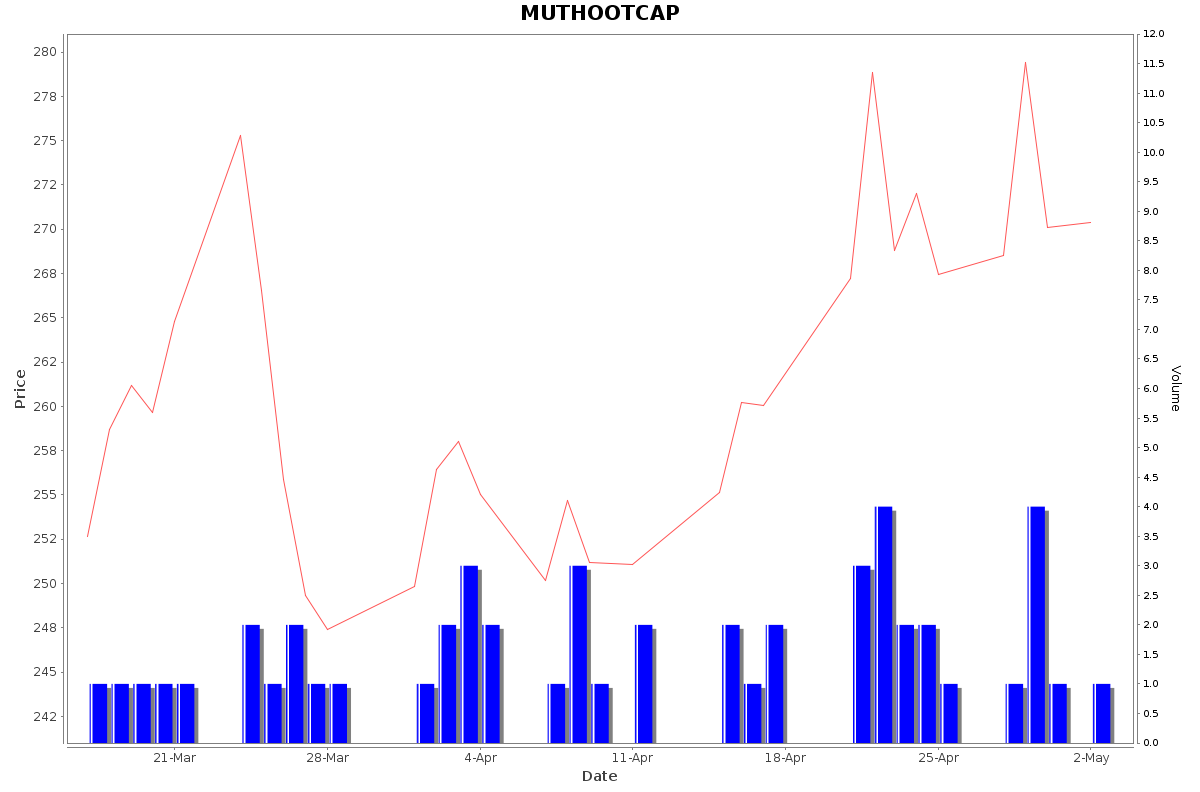 MUTHOOTCAP Daily Price Chart NSE Today