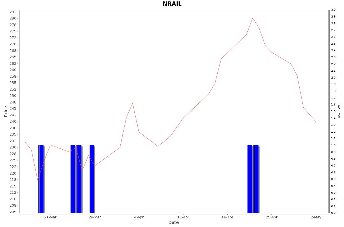 NRAIL Daily Price Chart NSE Today