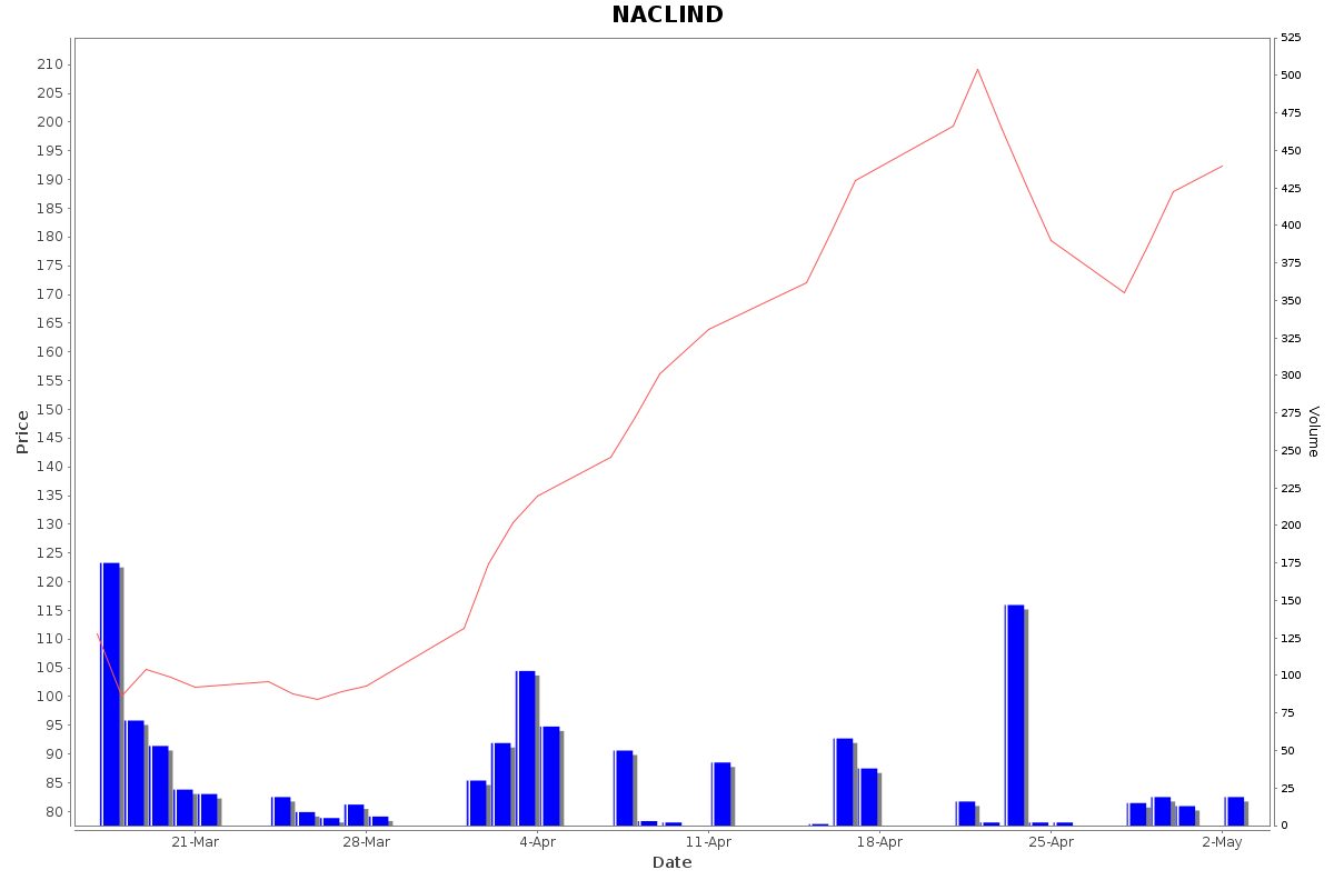 NACLIND Daily Price Chart NSE Today