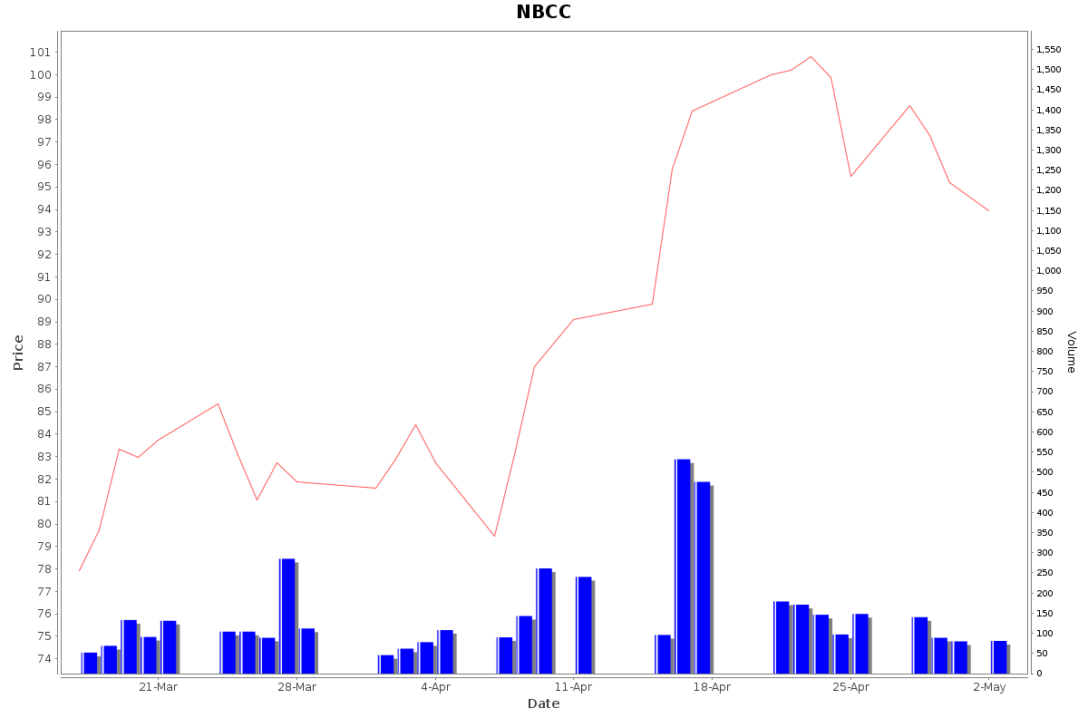 NBCC Daily Price Chart NSE Today