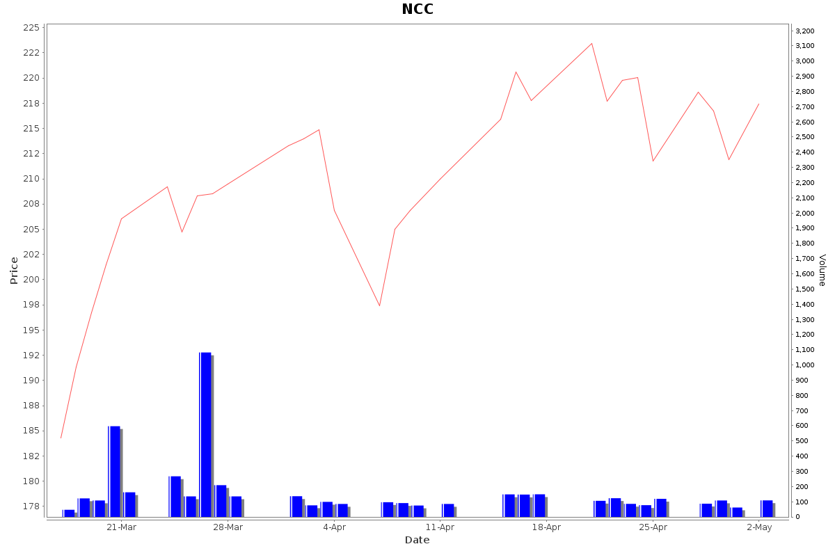 NCC Daily Price Chart NSE Today