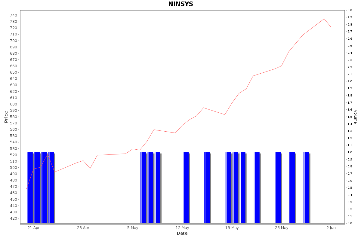 NINSYS Daily Price Chart NSE Today