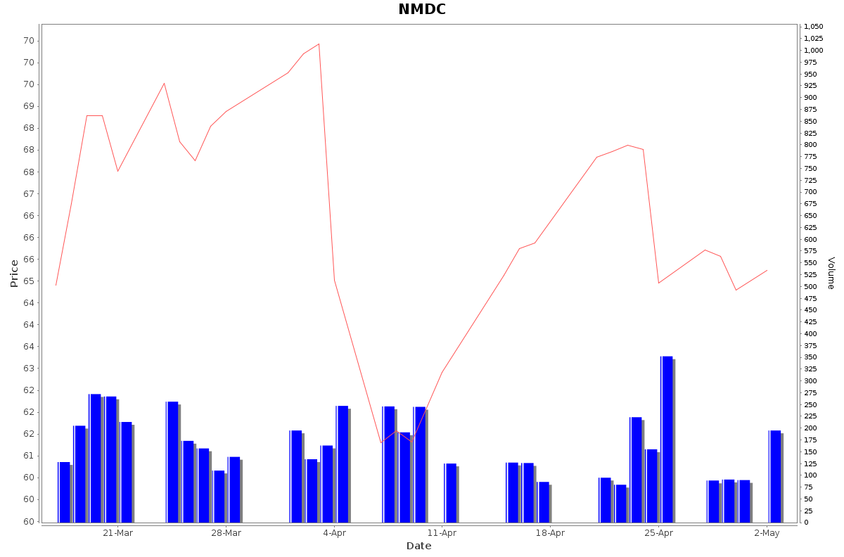 NMDC Daily Price Chart NSE Today