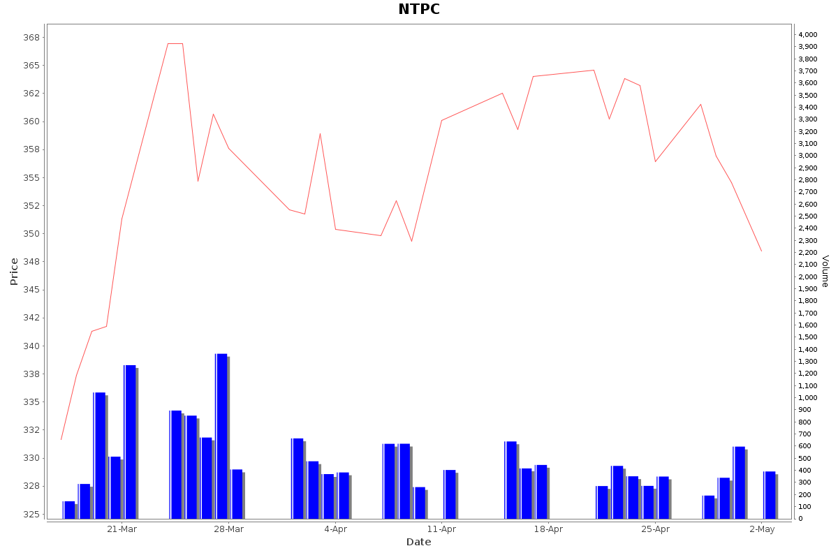 NTPC Daily Price Chart NSE Today