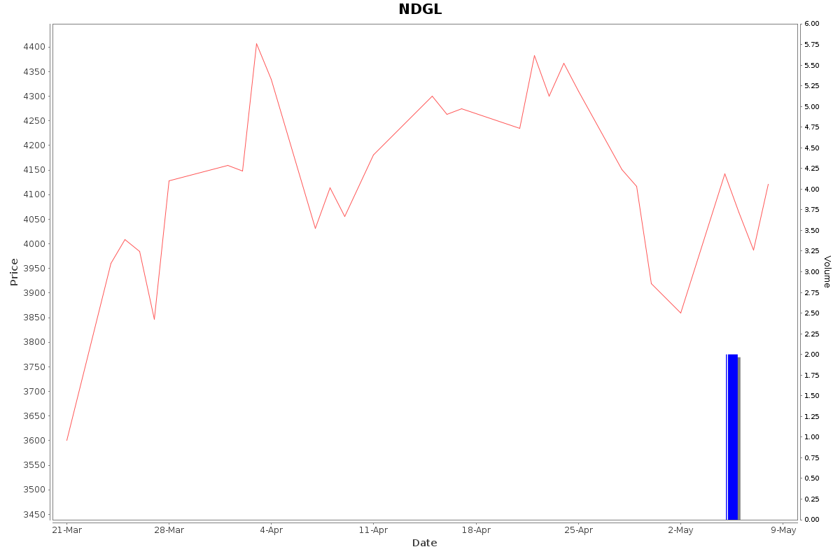 NDGL Daily Price Chart NSE Today