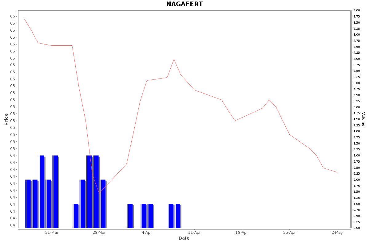 NAGAFERT Daily Price Chart NSE Today