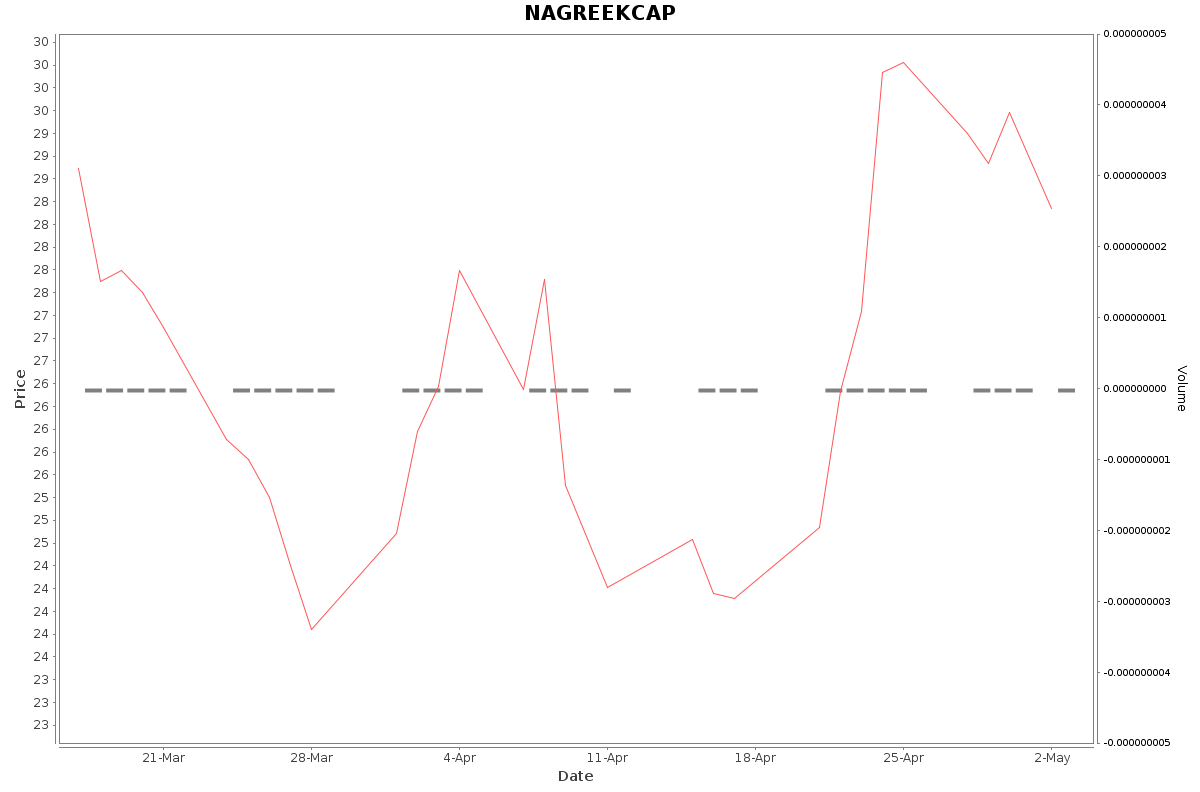 NAGREEKCAP Daily Price Chart NSE Today