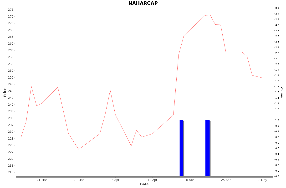 NAHARCAP Daily Price Chart NSE Today