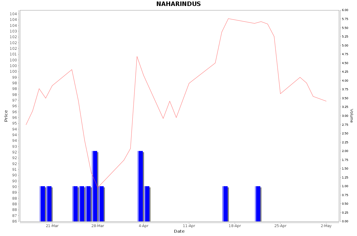 NAHARINDUS Daily Price Chart NSE Today