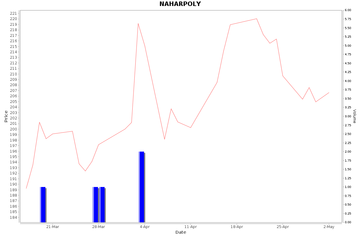 NAHARPOLY Daily Price Chart NSE Today