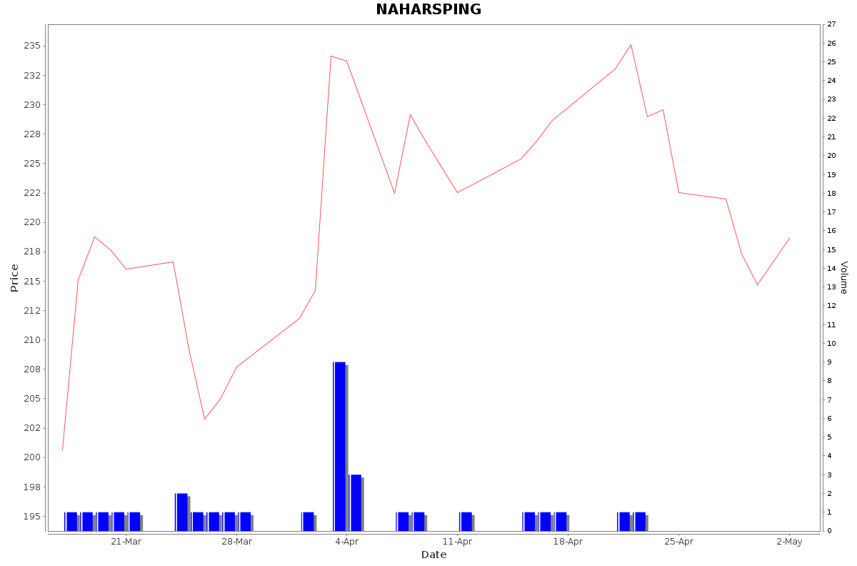 NAHARSPING Daily Price Chart NSE Today