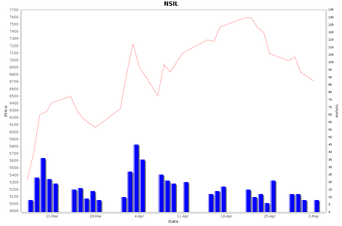 NSIL Daily Price Chart NSE Today