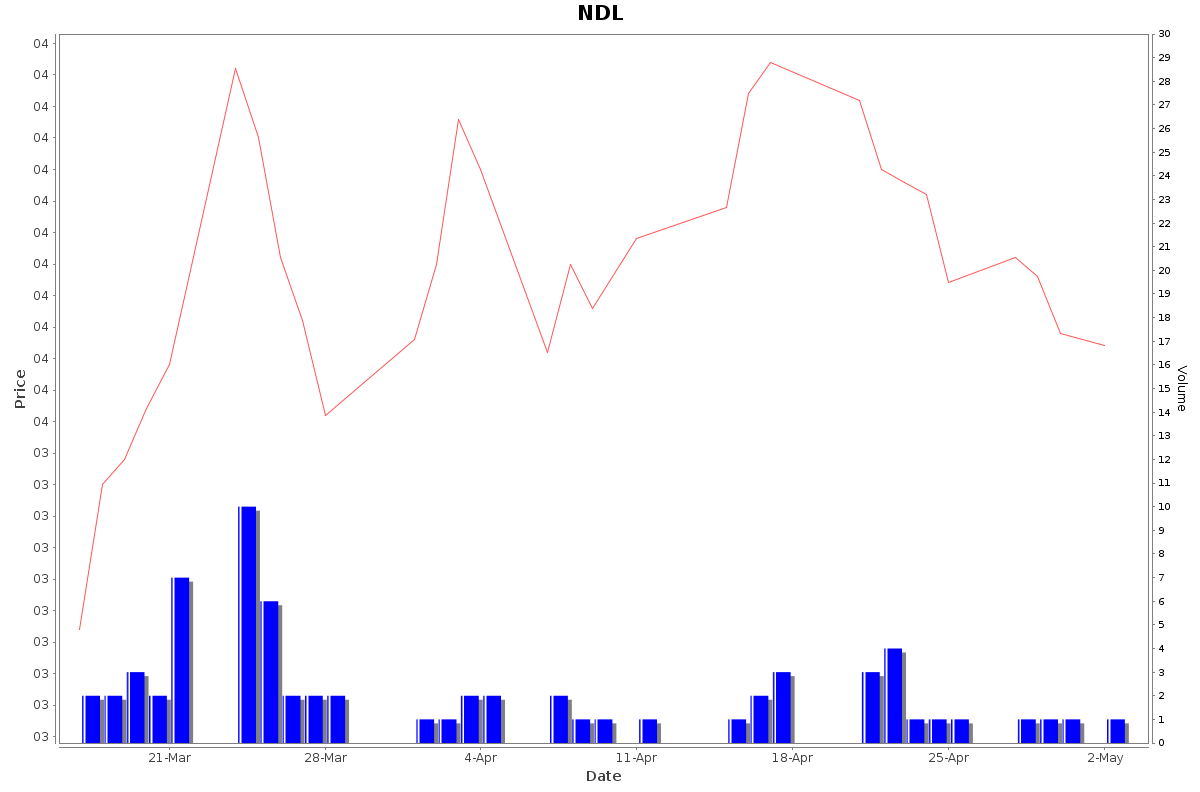 NDL Daily Price Chart NSE Today