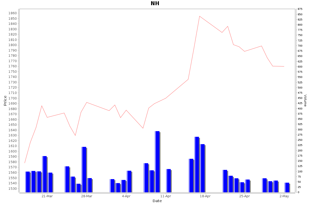NH Daily Price Chart NSE Today