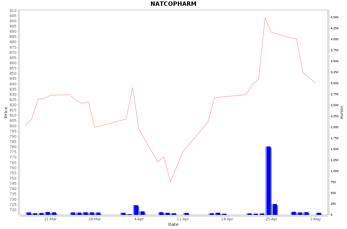 NATCOPHARM Daily Price Chart NSE Today