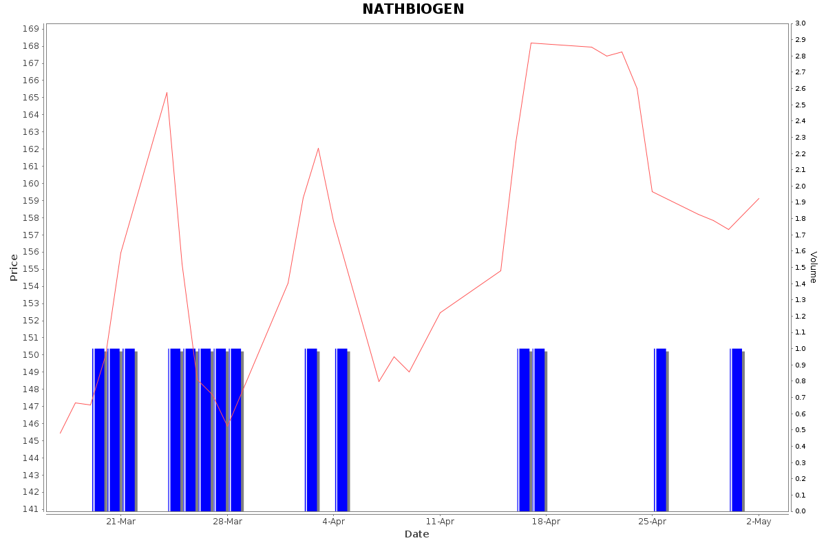 NATHBIOGEN Daily Price Chart NSE Today