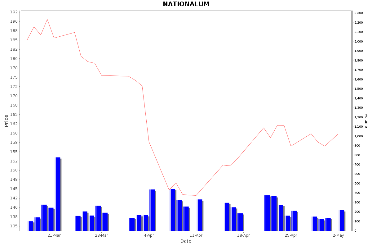 NATIONALUM Daily Price Chart NSE Today
