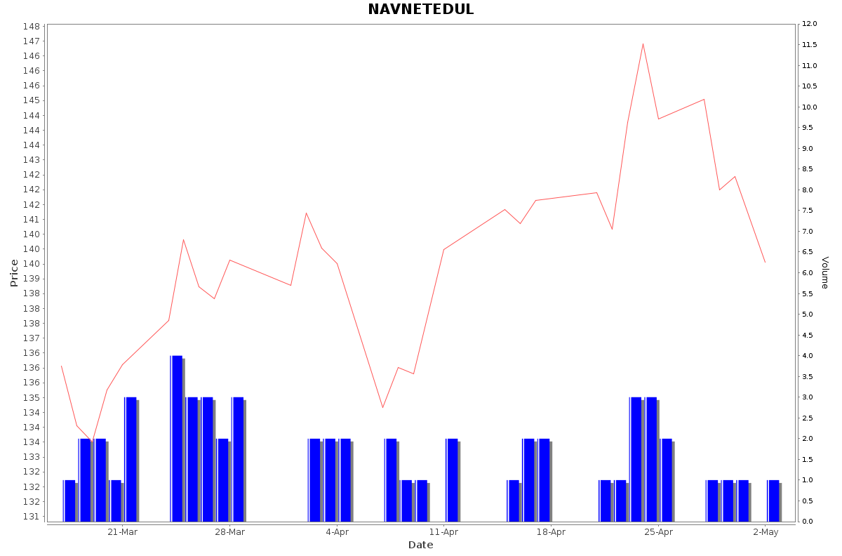 NAVNETEDUL Daily Price Chart NSE Today