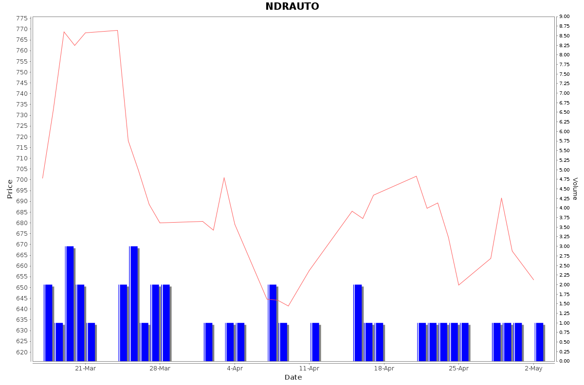 NDRAUTO Daily Price Chart NSE Today