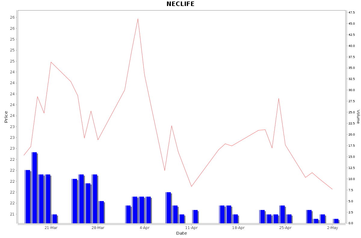 NECLIFE Daily Price Chart NSE Today