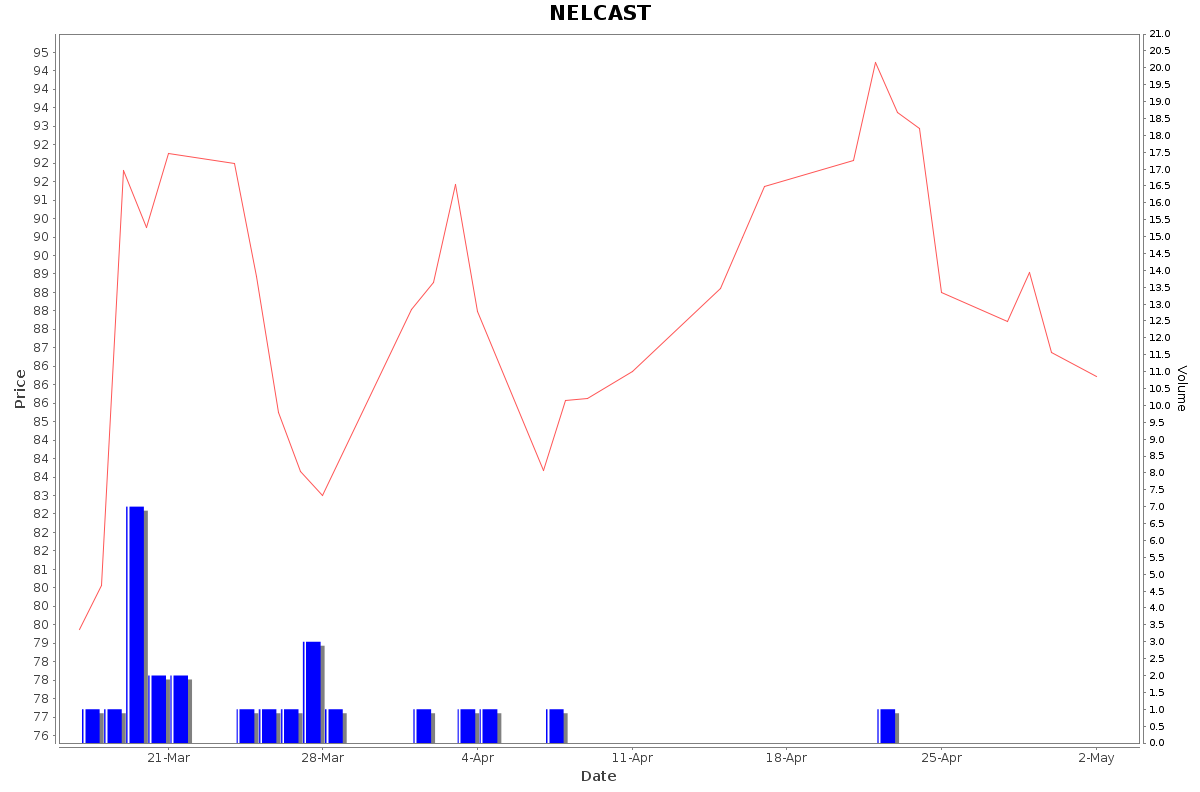 NELCAST Daily Price Chart NSE Today