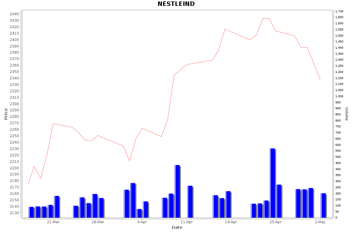 NESTLEIND Daily Price Chart NSE Today