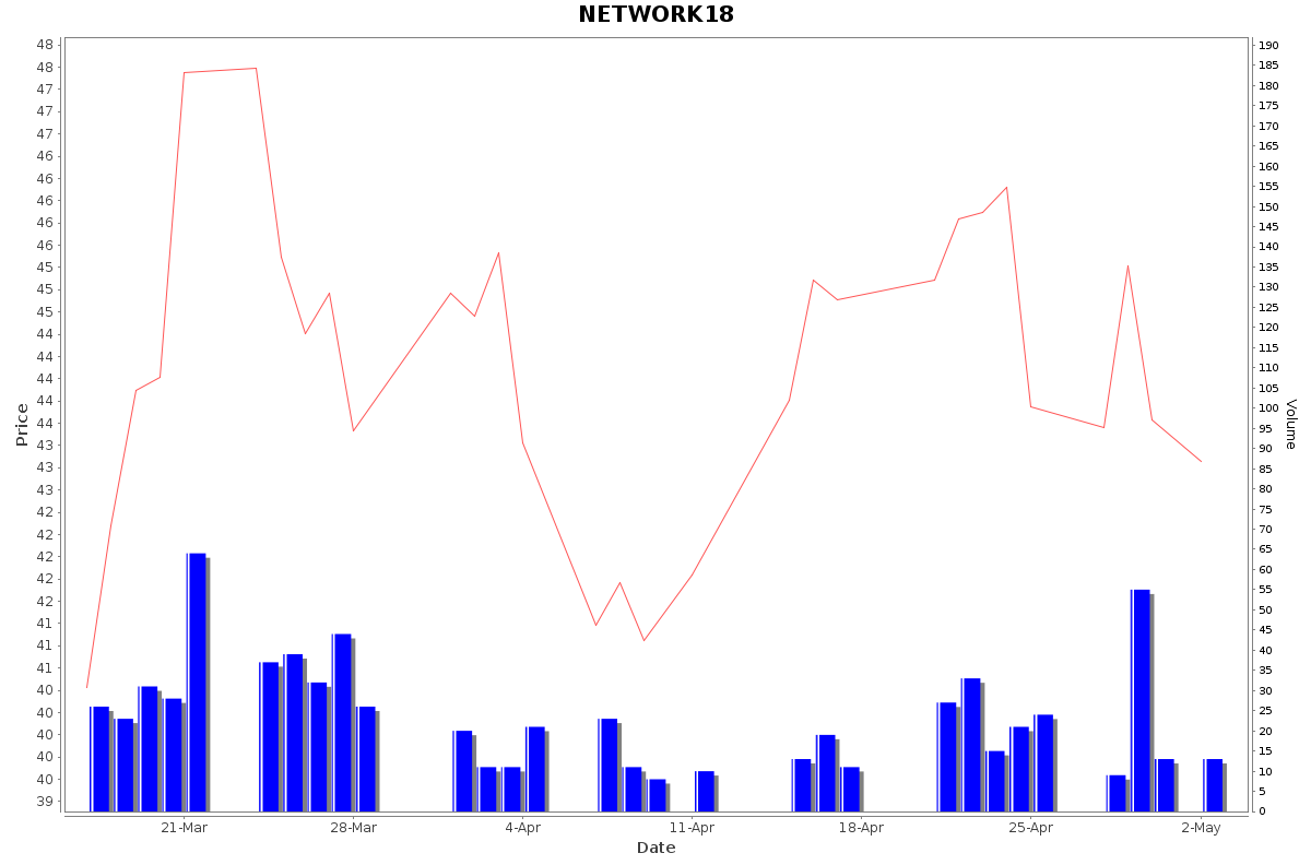 NETWORK18 Daily Price Chart NSE Today