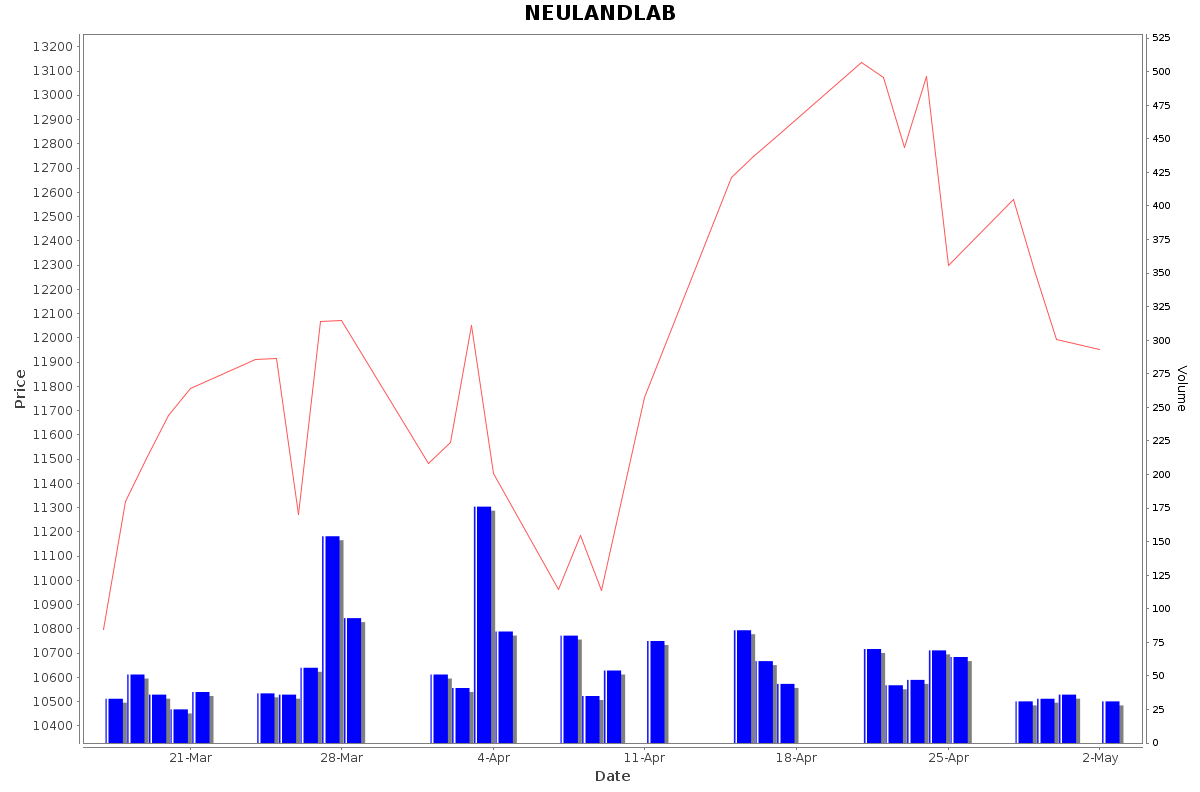 NEULANDLAB Daily Price Chart NSE Today