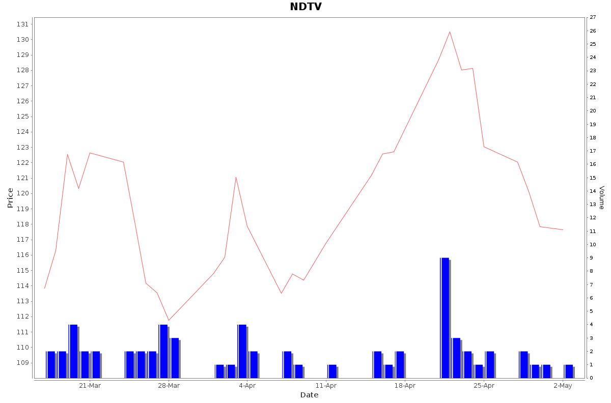 NDTV Daily Price Chart NSE Today