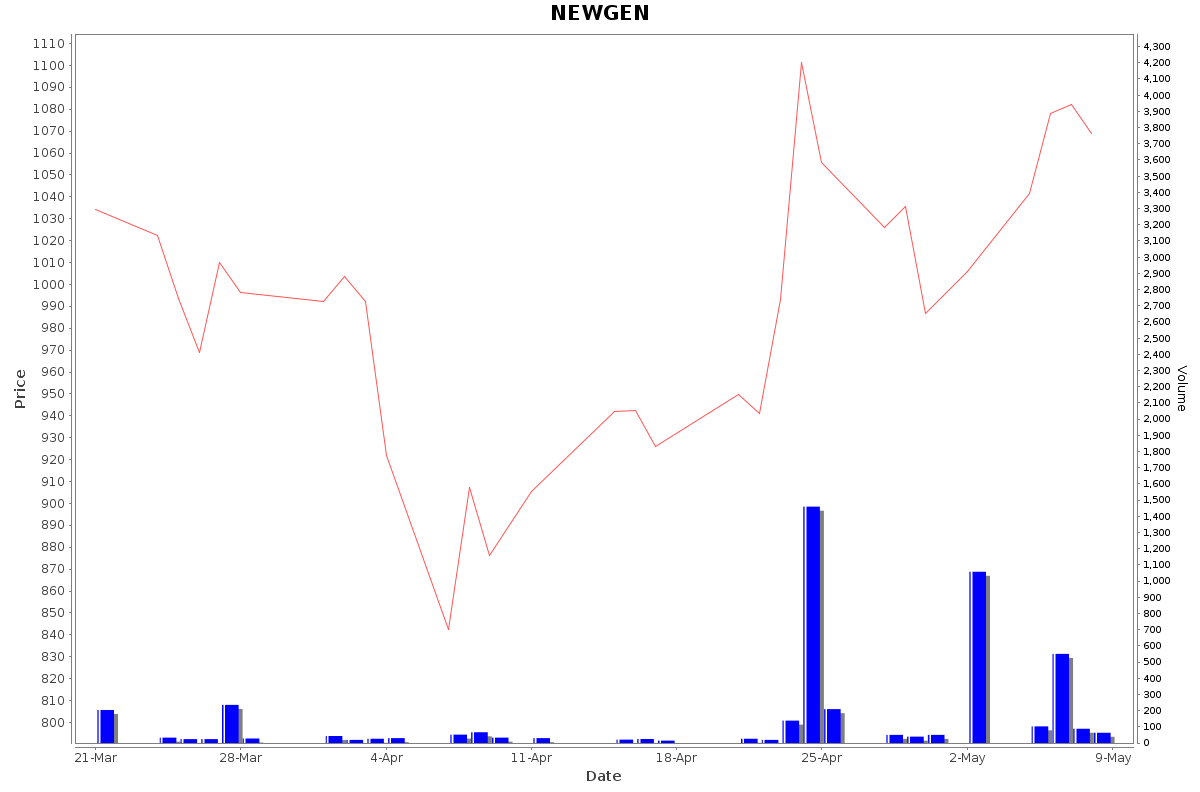 NEWGEN Daily Price Chart NSE Today