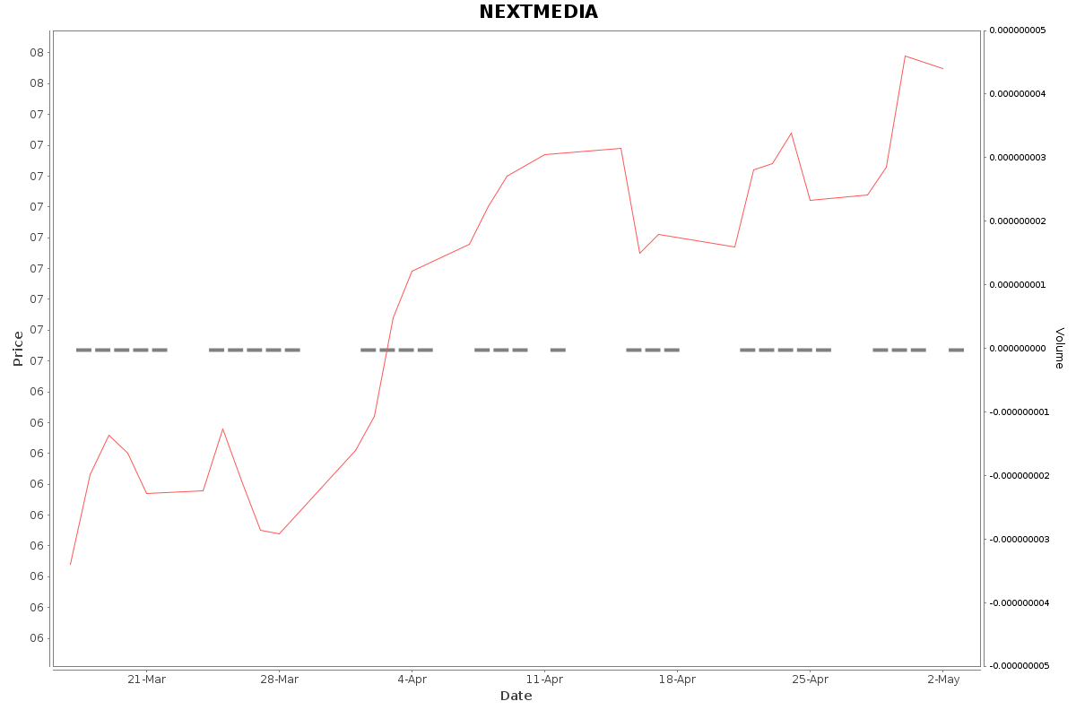 NEXTMEDIA Daily Price Chart NSE Today