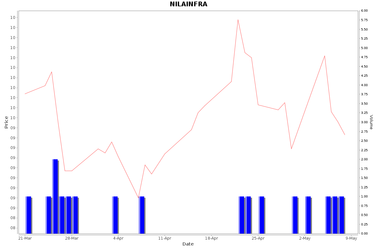 NILAINFRA Daily Price Chart NSE Today