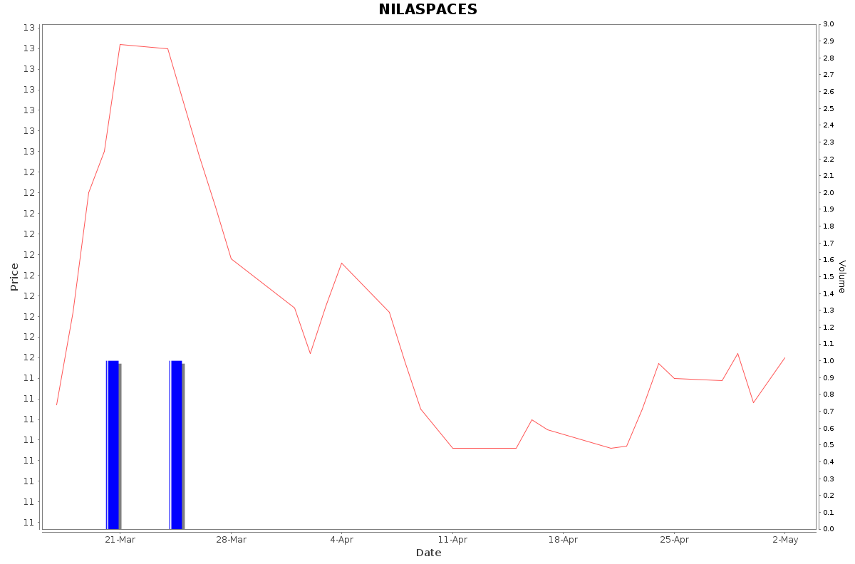 NILASPACES Daily Price Chart NSE Today