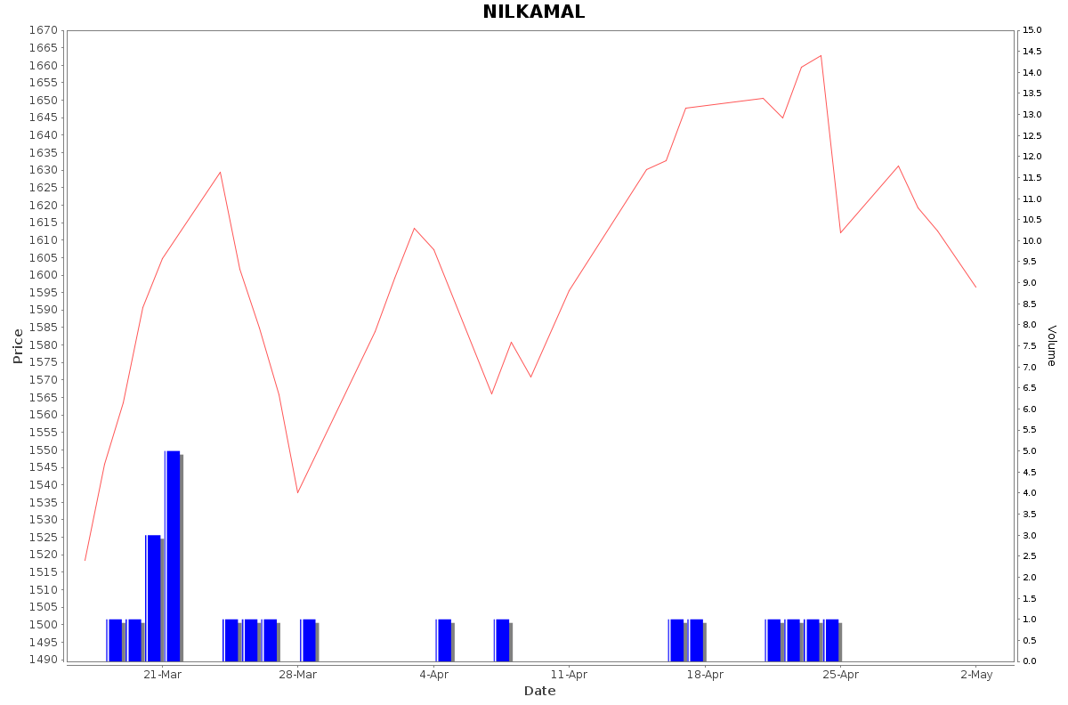 NILKAMAL Daily Price Chart NSE Today