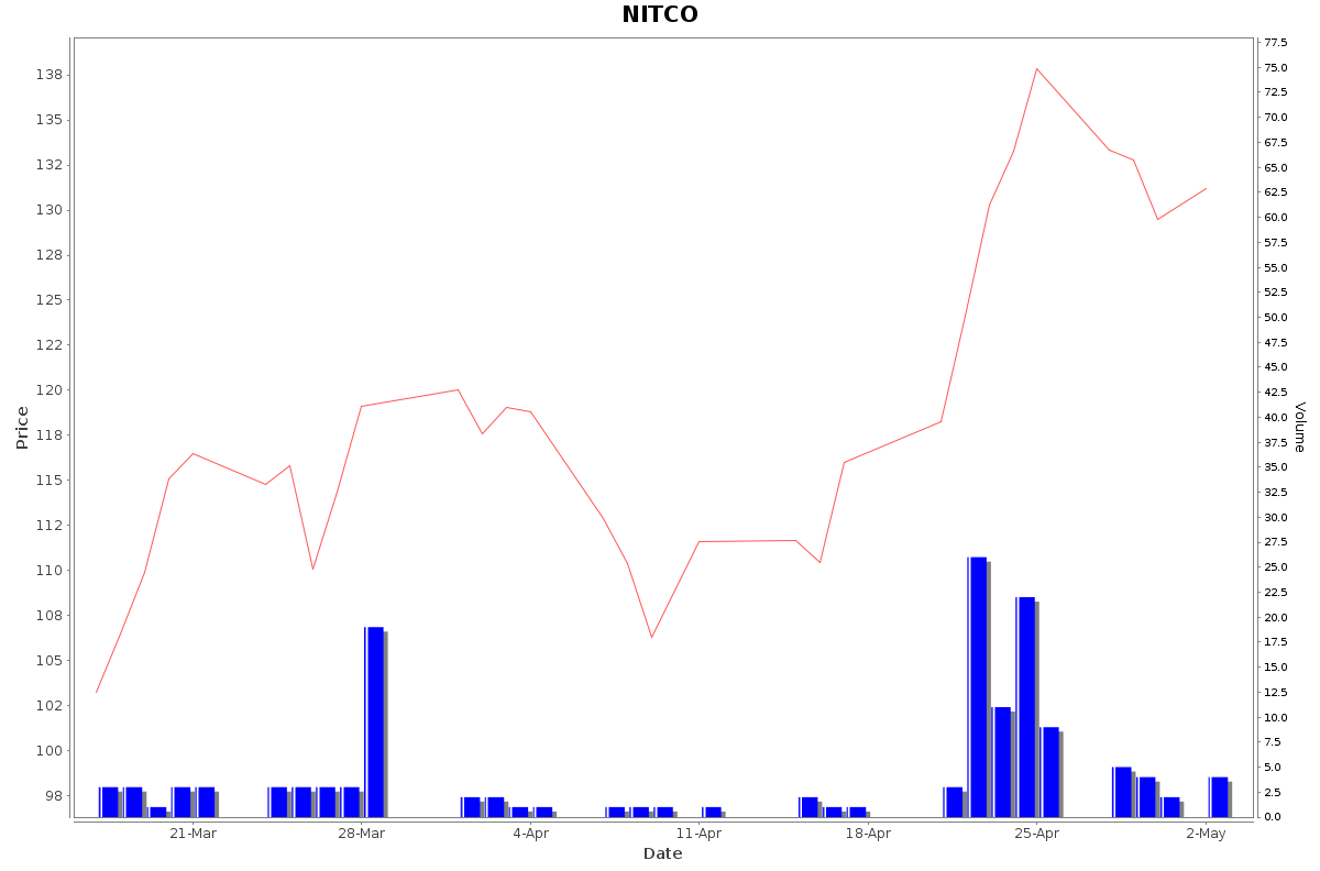 NITCO Daily Price Chart NSE Today