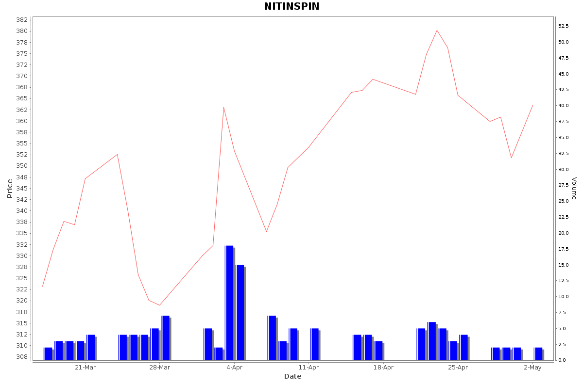 NITINSPIN Daily Price Chart NSE Today