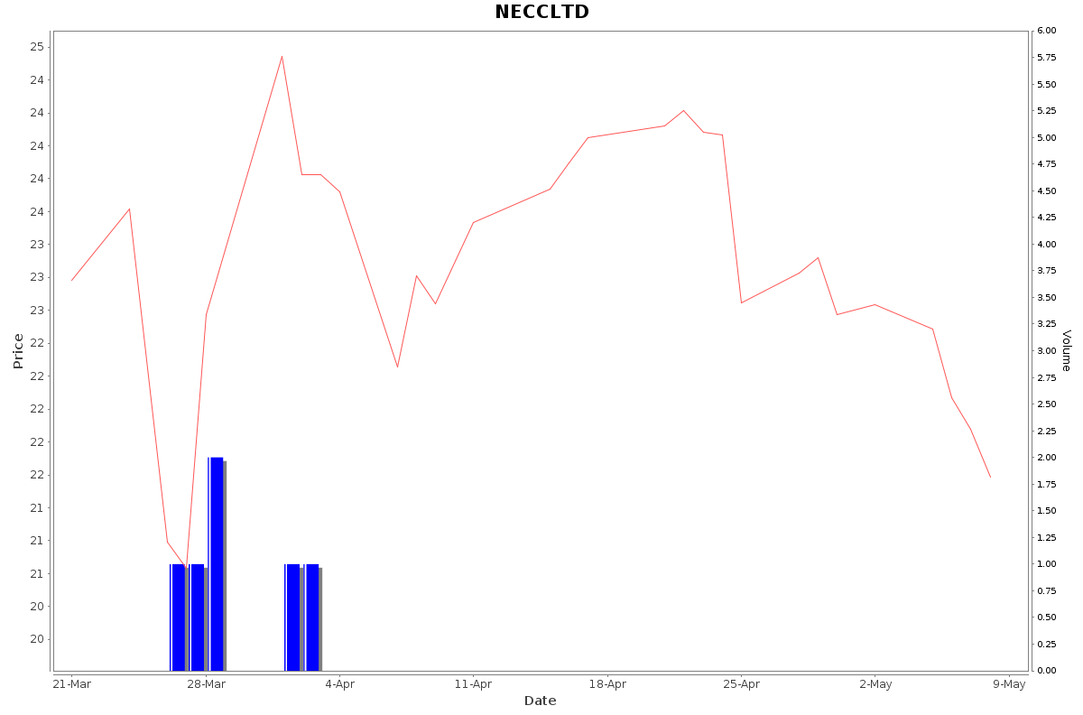 NECCLTD Daily Price Chart NSE Today