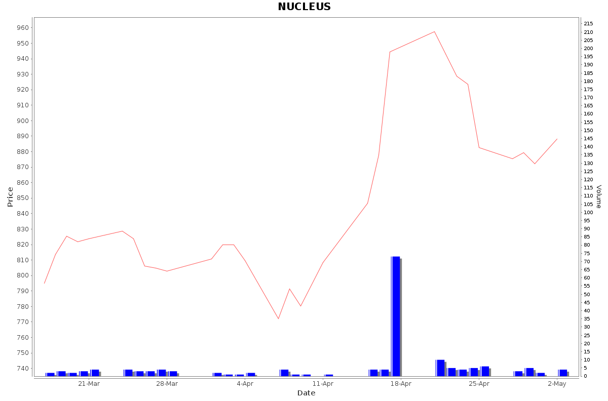 NUCLEUS Daily Price Chart NSE Today