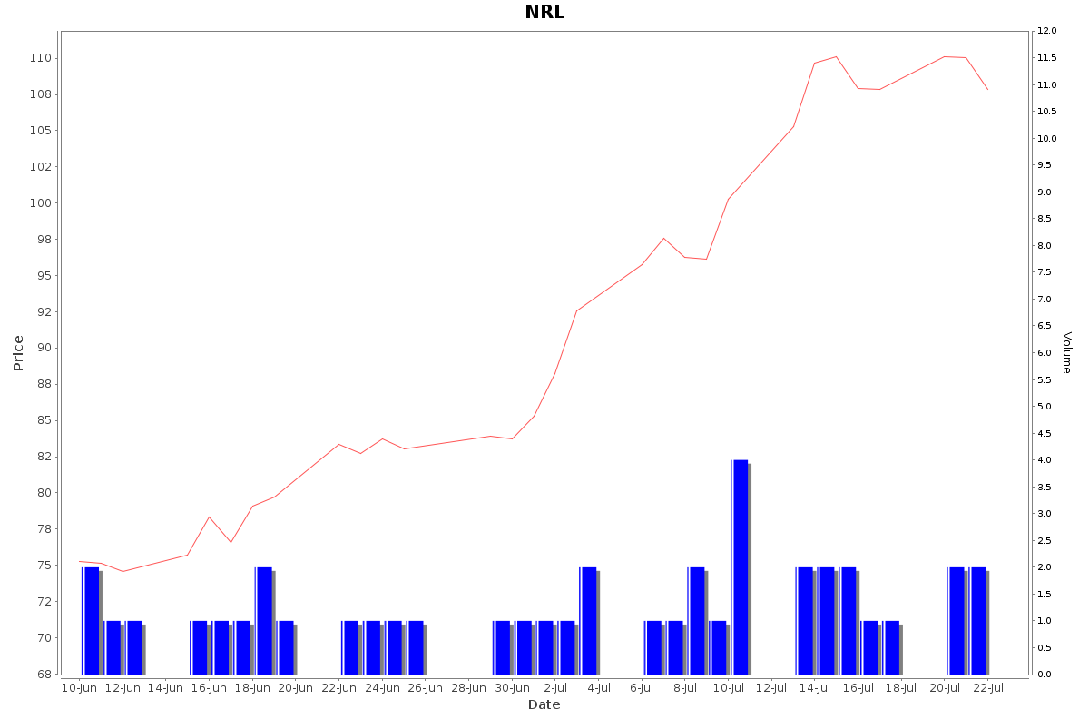 NRL Daily Price Chart NSE Today